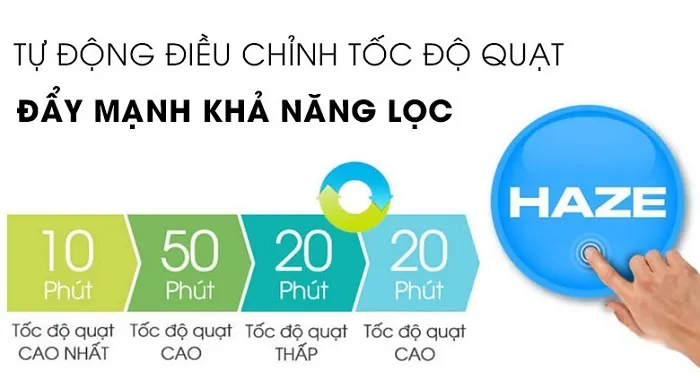 Chế độ Haze tự động lọc không khí ở các tốc độ